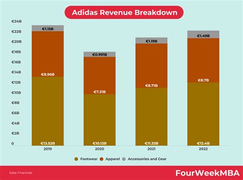 adidas revenue model